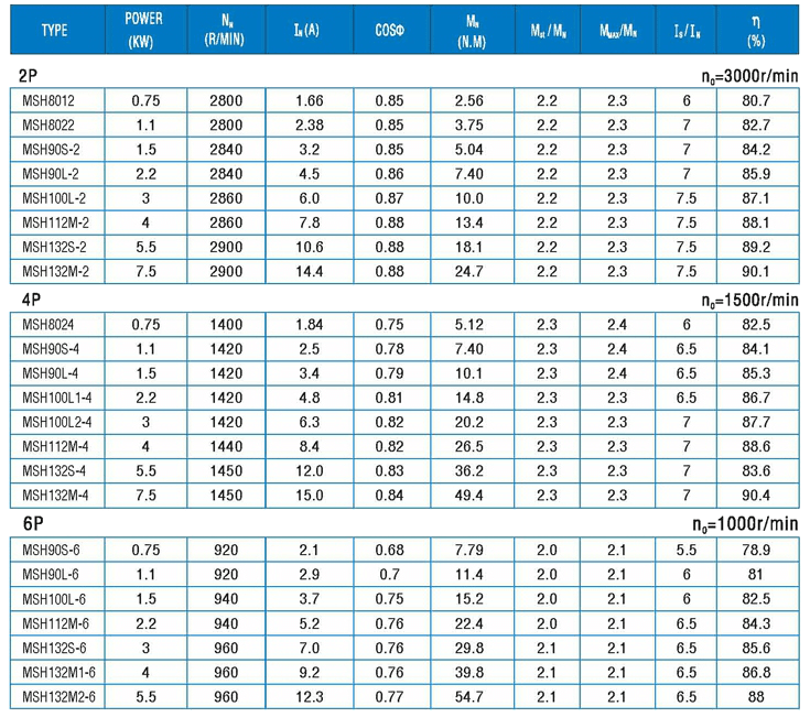 Серия MSH/Энергоэффективные электродвигатели