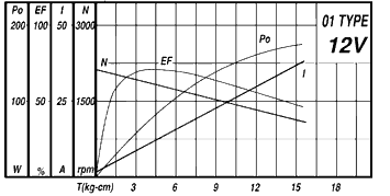 Характеристика двигателя постоянного тока, 12В