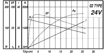 Характеристика двигателя постоянного тока, 24В